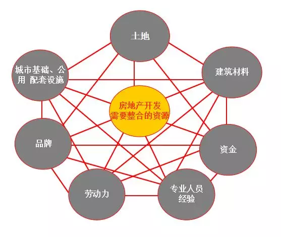 最全房地產(chǎn)開發(fā)全流程圖解(圖1)