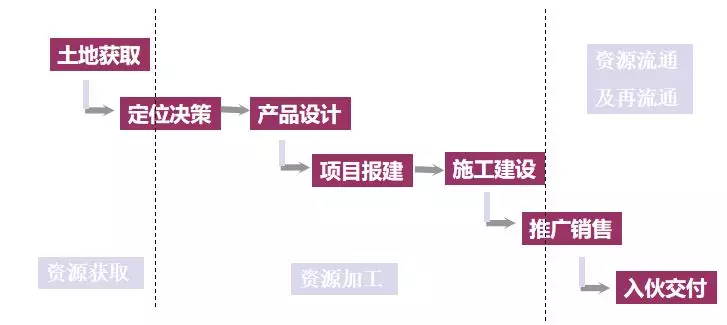 最全房地產(chǎn)開發(fā)全流程圖解(圖2)