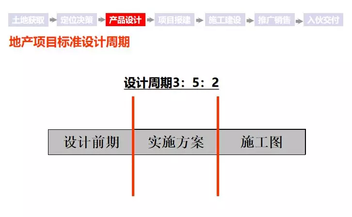 最全房地產(chǎn)開發(fā)全流程圖解(圖8)