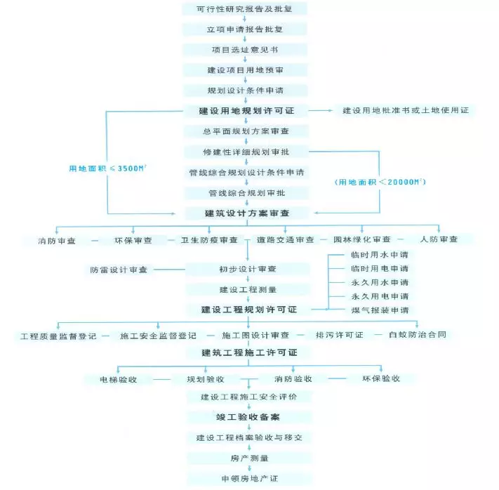 最全房地產(chǎn)開發(fā)全流程圖解(圖14)