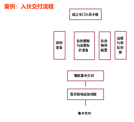 最全房地產(chǎn)開發(fā)全流程圖解(圖19)