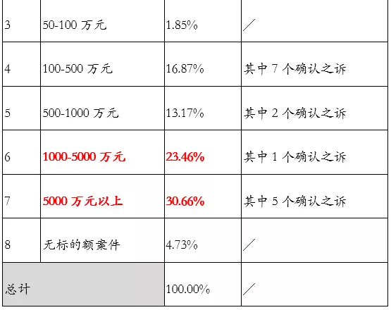 大數(shù)據(jù)視角下的房地產(chǎn)并購(gòu)及合作開(kāi)發(fā)糾紛案例盤(pán)點(diǎn)及分析報(bào)告(圖5)