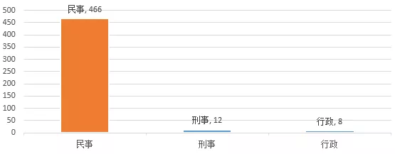 大數(shù)據(jù)視角下的房地產(chǎn)并購(gòu)及合作開(kāi)發(fā)糾紛案例盤(pán)點(diǎn)及分析報(bào)告(圖7)