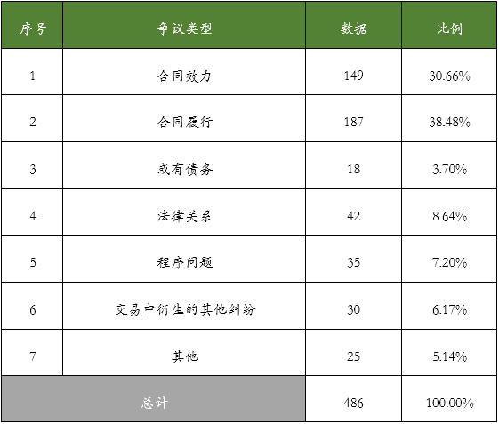 大數(shù)據(jù)視角下的房地產(chǎn)并購(gòu)及合作開(kāi)發(fā)糾紛案例盤(pán)點(diǎn)及分析報(bào)告(圖8)