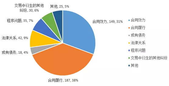 大數(shù)據(jù)視角下的房地產(chǎn)并購(gòu)及合作開(kāi)發(fā)糾紛案例盤(pán)點(diǎn)及分析報(bào)告(圖10)