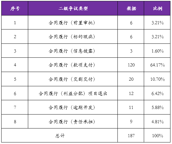 大數(shù)據(jù)視角下的房地產(chǎn)并購(gòu)及合作開(kāi)發(fā)糾紛案例盤(pán)點(diǎn)及分析報(bào)告(圖11)