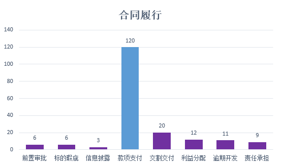 大數(shù)據(jù)視角下的房地產(chǎn)并購(gòu)及合作開(kāi)發(fā)糾紛案例盤(pán)點(diǎn)及分析報(bào)告(圖12)