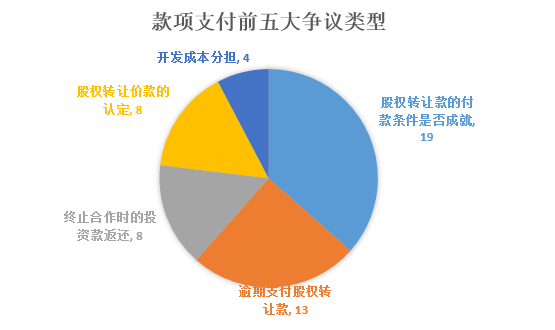 大數(shù)據(jù)視角下的房地產(chǎn)并購(gòu)及合作開(kāi)發(fā)糾紛案例盤(pán)點(diǎn)及分析報(bào)告(圖13)