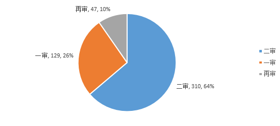 大數(shù)據(jù)視角下的房地產(chǎn)并購(gòu)及合作開(kāi)發(fā)糾紛案例盤(pán)點(diǎn)及分析報(bào)告(圖16)