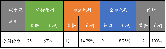 大數(shù)據(jù)視角下的房地產(chǎn)并購(gòu)及合作開(kāi)發(fā)糾紛案例盤(pán)點(diǎn)及分析報(bào)告(圖17)