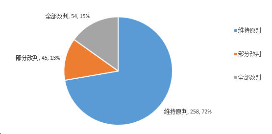 大數(shù)據(jù)視角下的房地產(chǎn)并購(gòu)及合作開(kāi)發(fā)糾紛案例盤(pán)點(diǎn)及分析報(bào)告(圖19)