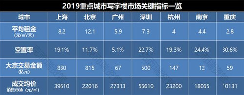 重點城市寫字樓市場租金下行成為普遍趨勢(圖1)