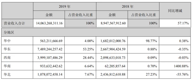 快訊：中交地產布局不穩 區域收入暴漲暴跌(圖1)